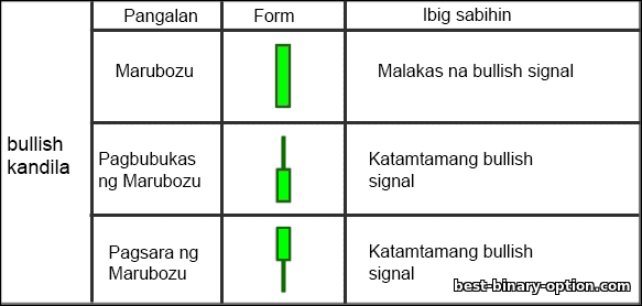 bullish candles power candles