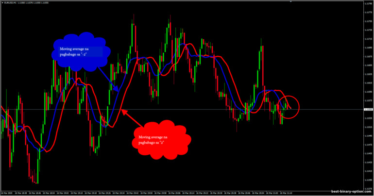 moving average shift