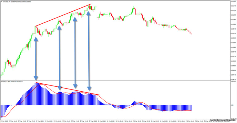 MACD oscillator divergence