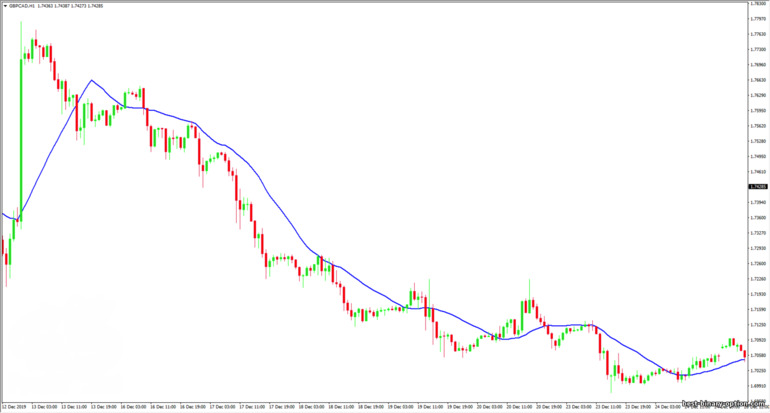 Price Action at SMA 20