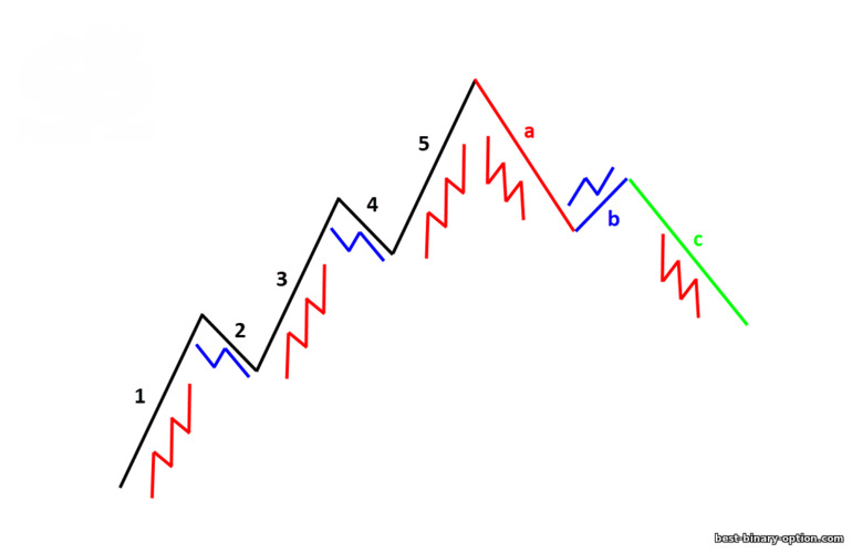 fractal na istraktura ng Elliott waves