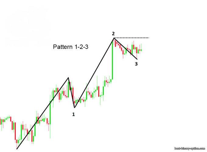 pattern 1-2-3