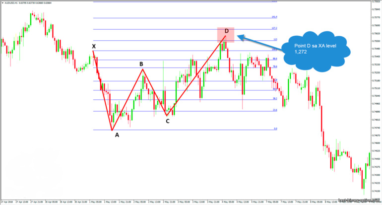 Pagkumpirma ng Gartley butterfly