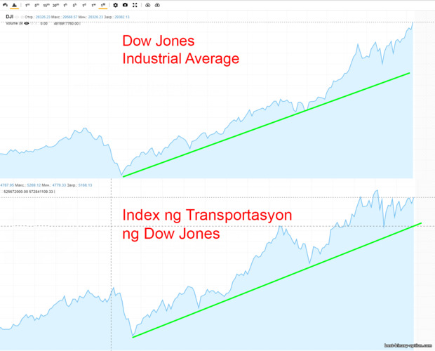 Mga indeks ng Dow Jones