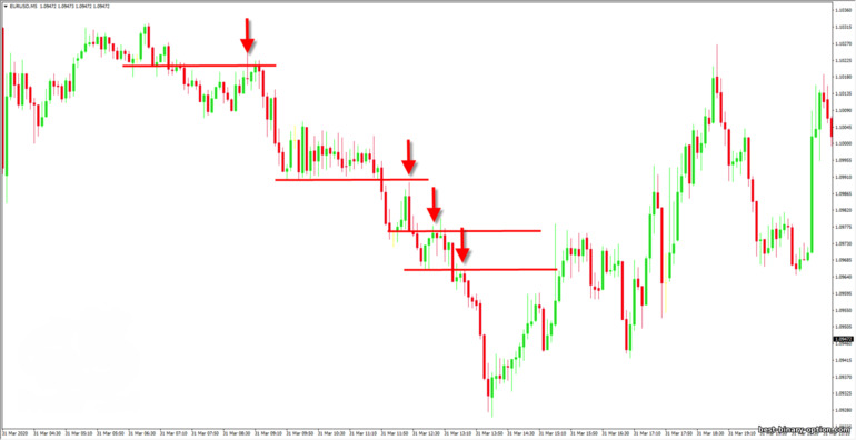 downside signal pagkatapos ng pagkasira ng mga antas ng suporta at paglaban