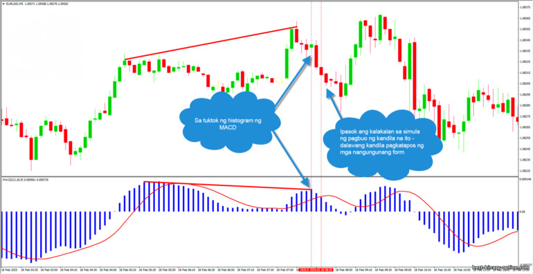 trading divergence gamit ang MACD