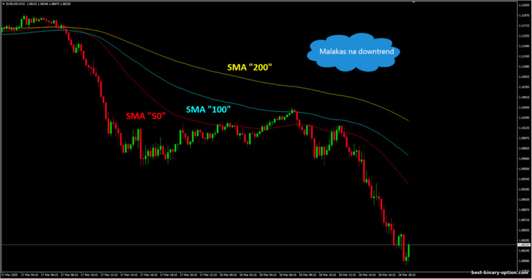 momentum gamit ang moving averages