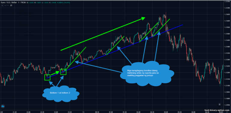 karagdagang mga linya ng trend sa isang bullish trend support