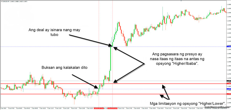 Ang paggamit ng binary option sa Itaas sa Ibaba sa pangangalakal