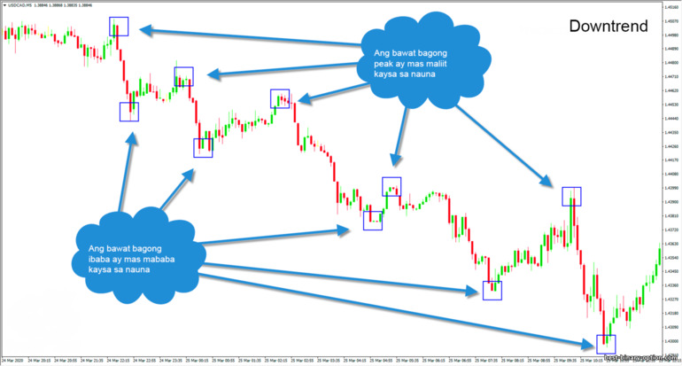 downtrend