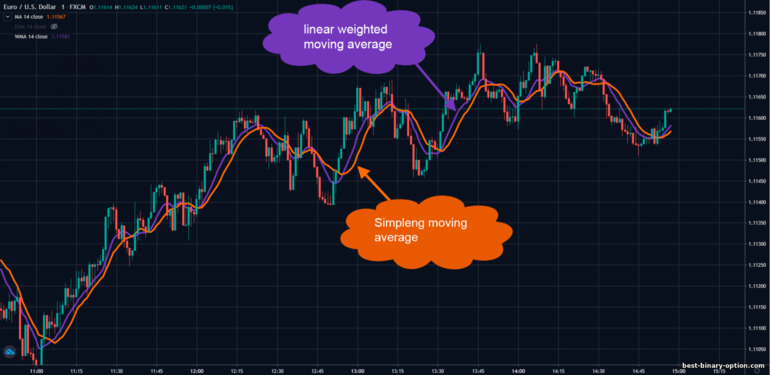 paghahambing ng LW moving average sa Simple Moving Average