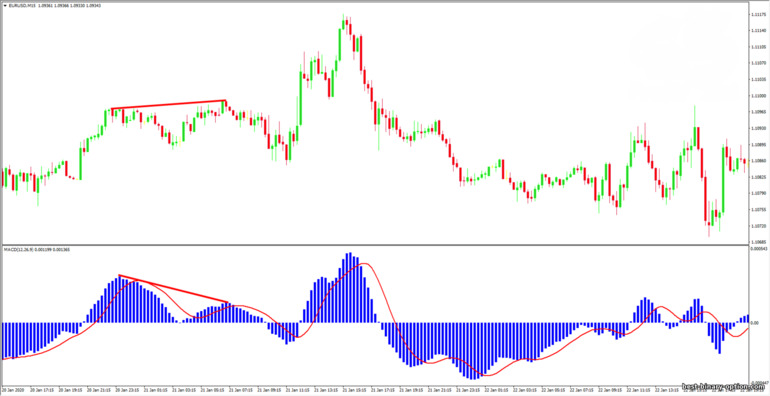 divergence