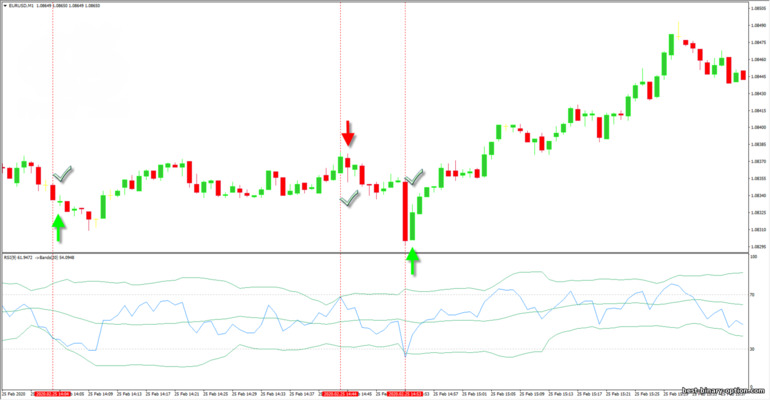 diskarte sa mga signal ng RSI at Bollinger Bands