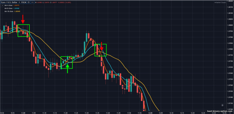 tatlong moving average na diskarte sa crossover