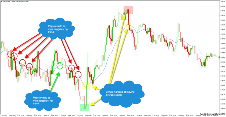 Moving Average na oscillator