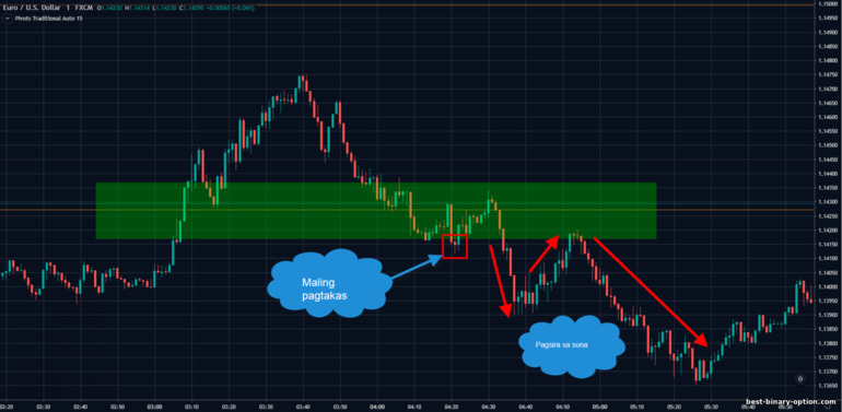 maling breakout ng mga pivot point na suporta at paglaban