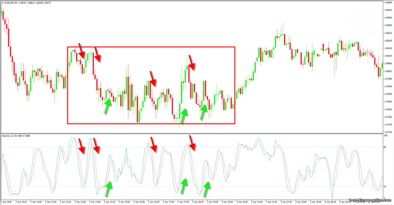 stochastic oscillator sa patagilid na paggalaw