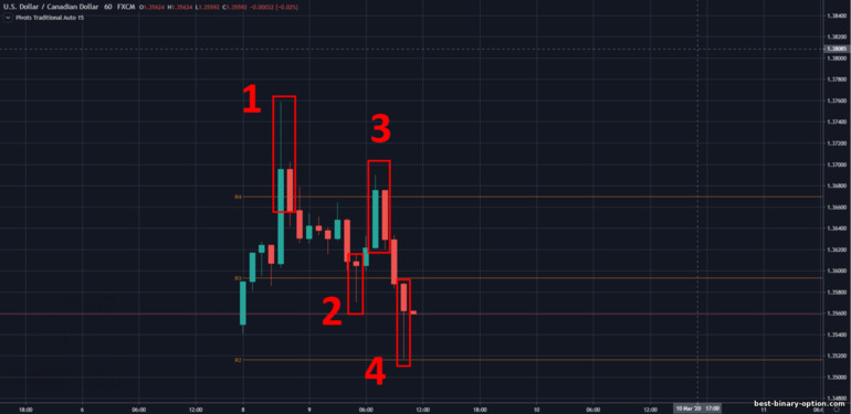 Mga pivot point sa suporta at pagtutol ng USDCAD