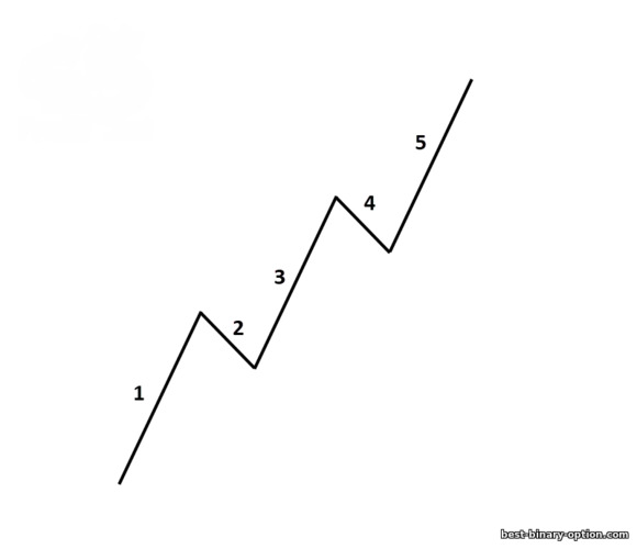 Elliott waves impulse wave pattern