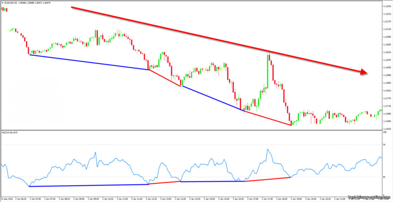 convergence sa isang downtrend