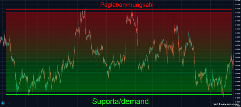 lakas ng support at resistance zone