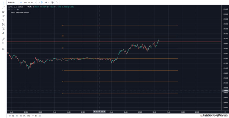 Mga antas ng pivot sa suporta at paglaban sa minutong chart