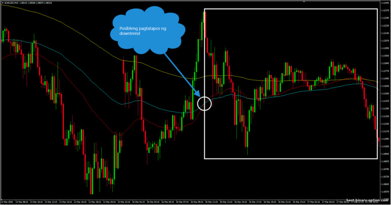 posibleng pagtatapos ng isang downtrend