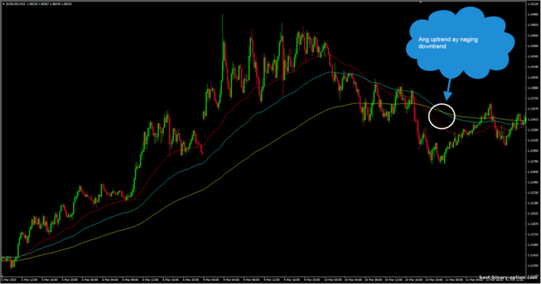 pagbabago ng trend batay sa mga moving average