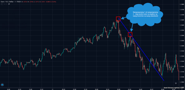 bearish trend line support