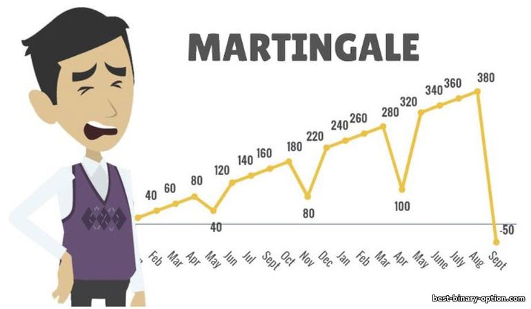 Huwag makipagkalakalan sa pamamaraang Martingale