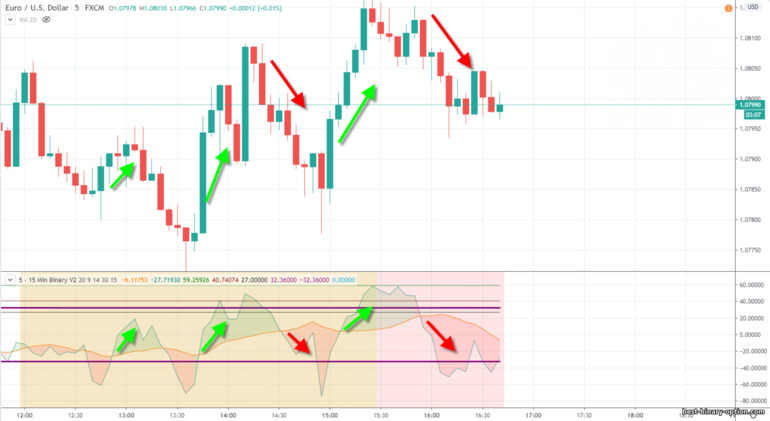 indicator signal 5 – 15 min Binary V2