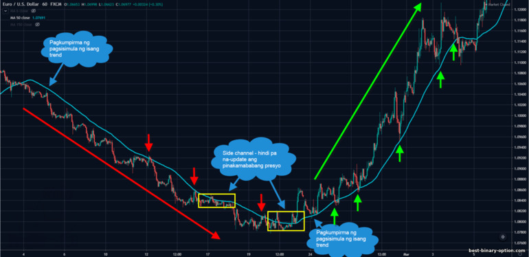 Simple Moving Average 50 na diskarte sa mas matataas na time frame