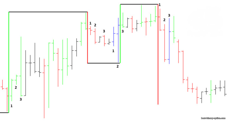 tatlong bar swings - Manhattan chart