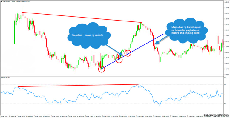 nakatagong convergence pagkatapos ng trend line breakout