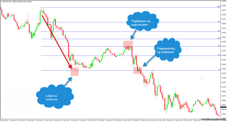 pagsusuri ng downtrend