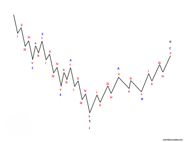 fractal na istraktura para sa downtrend