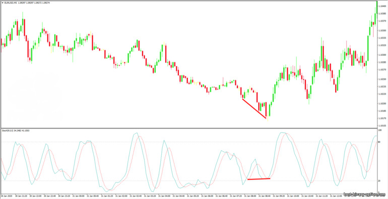 convergence sa pamamagitan ng stochastic