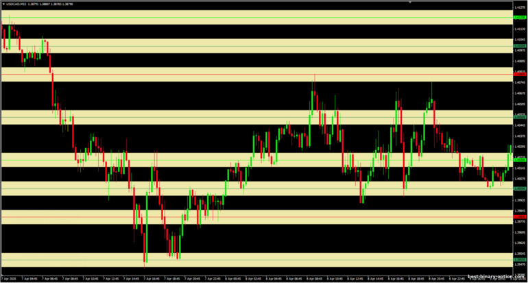 LEV00 indicator sa chart