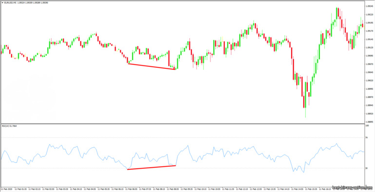 RSI convergence