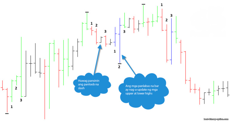 three-bar Gann swings sa chart