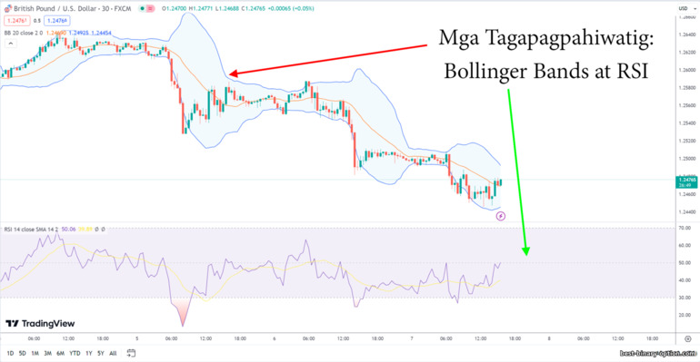 Mga Bollinger Band at RSI indicator