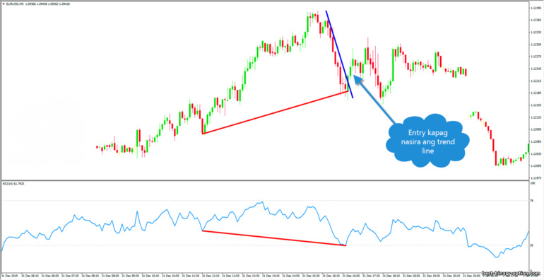 nakatagong divergence at trend line