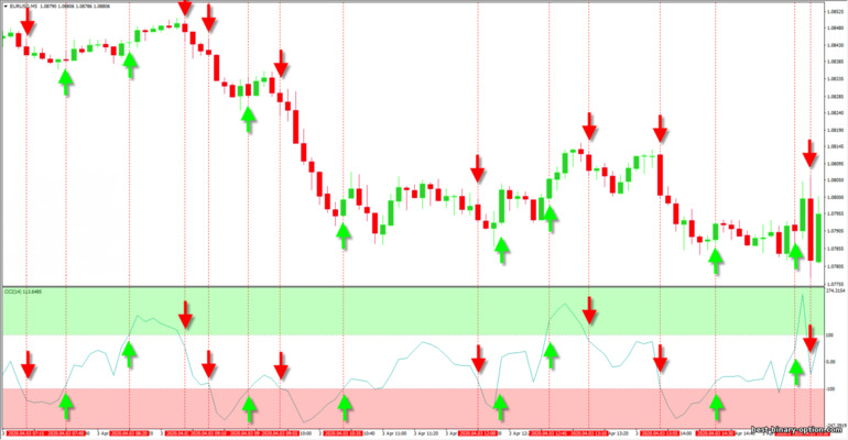 CCI oscillator sa tsart