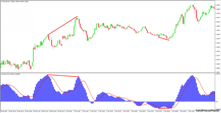 divergence at convergence sa isang tsart