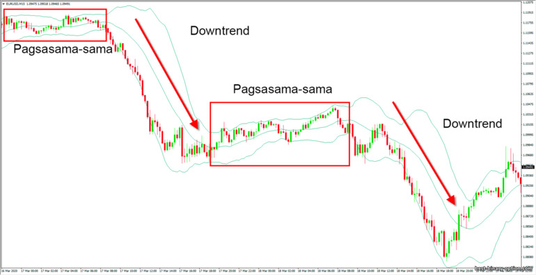 downtrend sa mga bollinger band