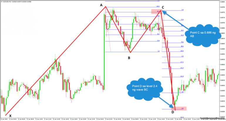 pagbuo ng mga puntos C at D ng Bat pattern