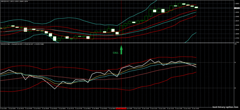 Diskarte para sa binary options, Forex at CFD - Bollinger Bands Breakout Trading System: pataas ng signal