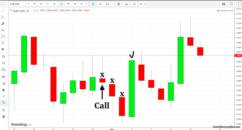 Paano gamitin ang Martingale system sa Binary options