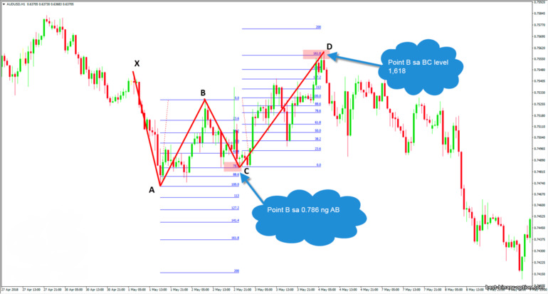 tamang pattern ng Gartley butterfly