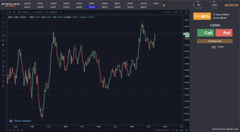 chart ng presyo ng intrade bar